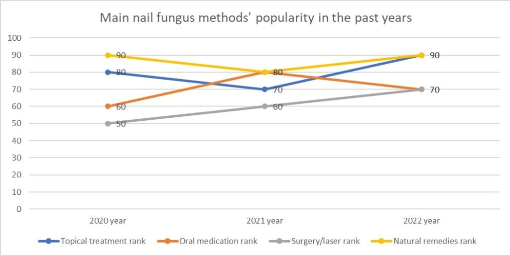fungal nails treatment rank 